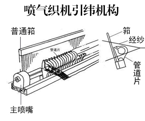 噴氣織機引緯結構 噴氣織機引緯結構
